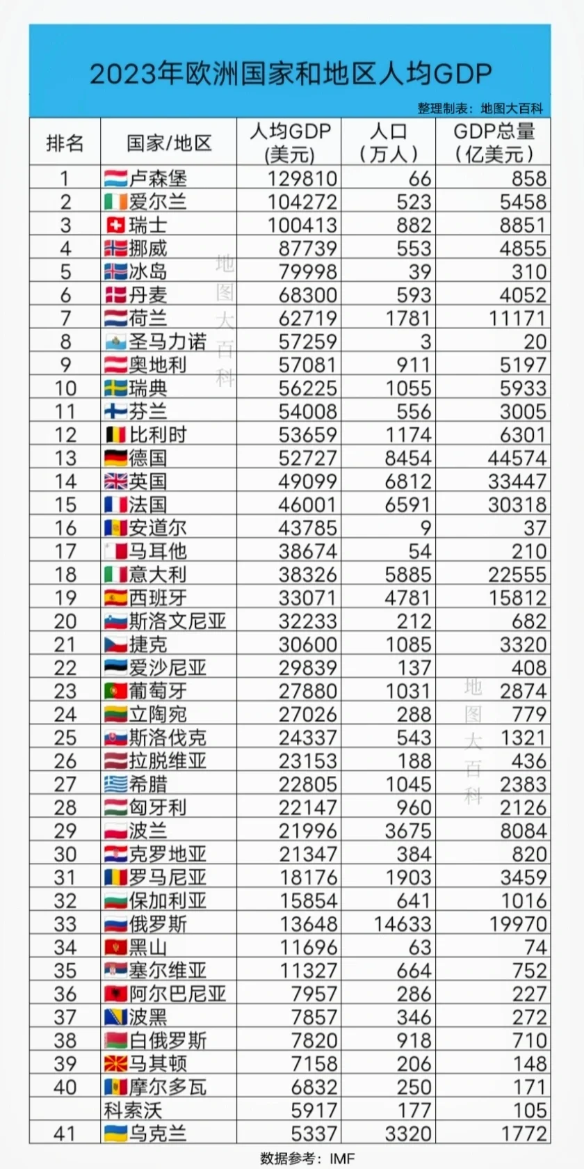 2023年欧洲各国GDP和人均GDP排名- 新闻快讯- 谈天说地- 多伦多华人社区- 约克论坛