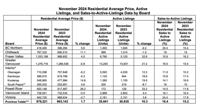 加拿大楼市开始变脸！11月销量激增26%