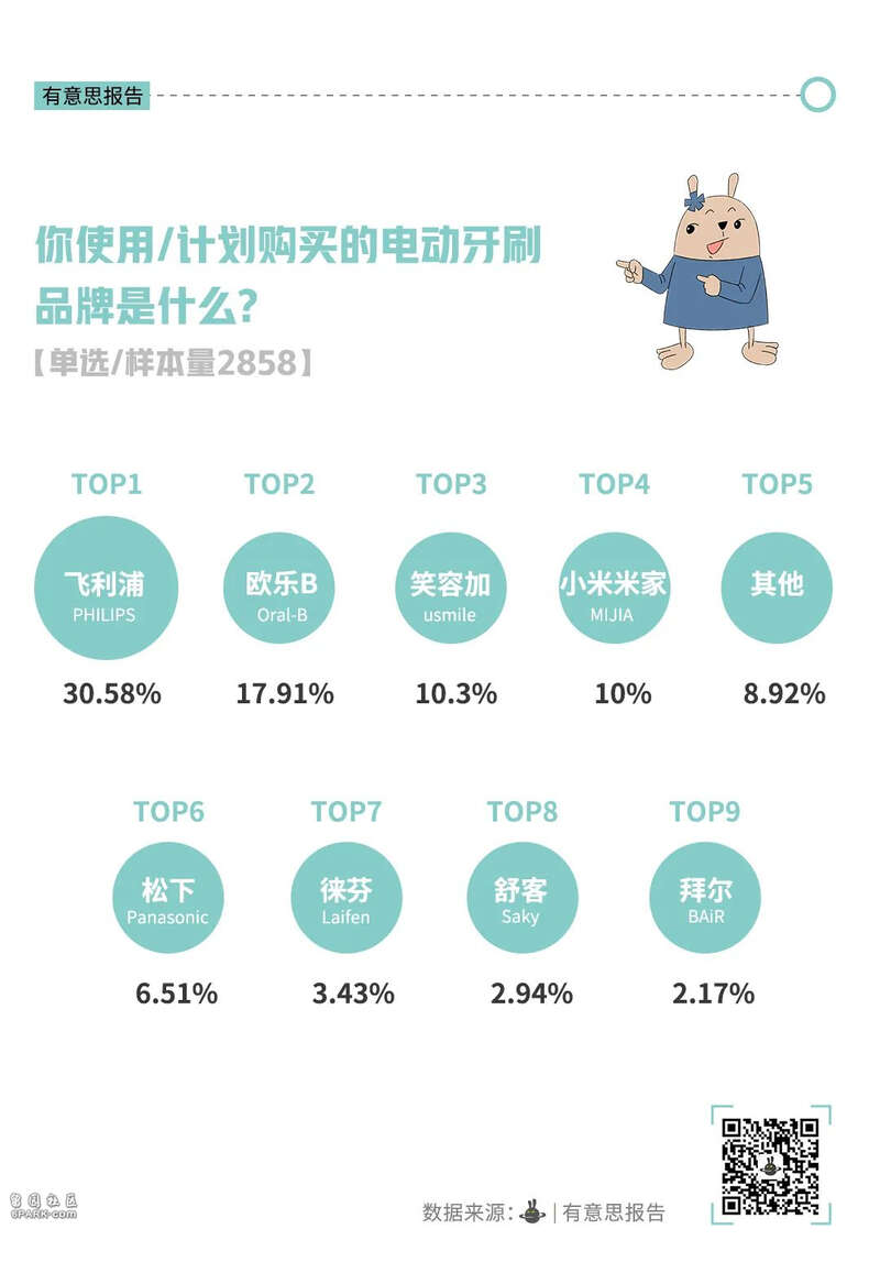 电动牙刷 现在没人买了?到底什么原因?(组图)