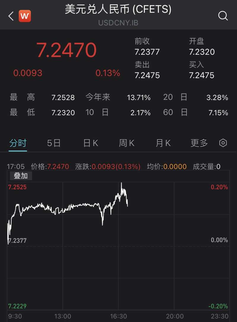 人民币对美元即期汇率盘中跌破7.25关口- 综合新闻- 加拿大新闻- 约克论坛