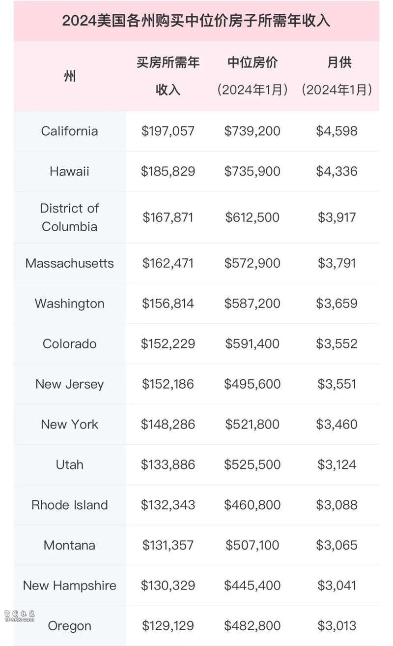 美国这23个地方需要年薪10万+才能买得起房了(组图) - 综合新闻- 加拿大新闻- 约克论坛