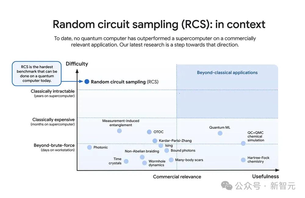 谷歌Willow量子芯片逆天出世！5分钟颠覆10亿亿亿计算极限
