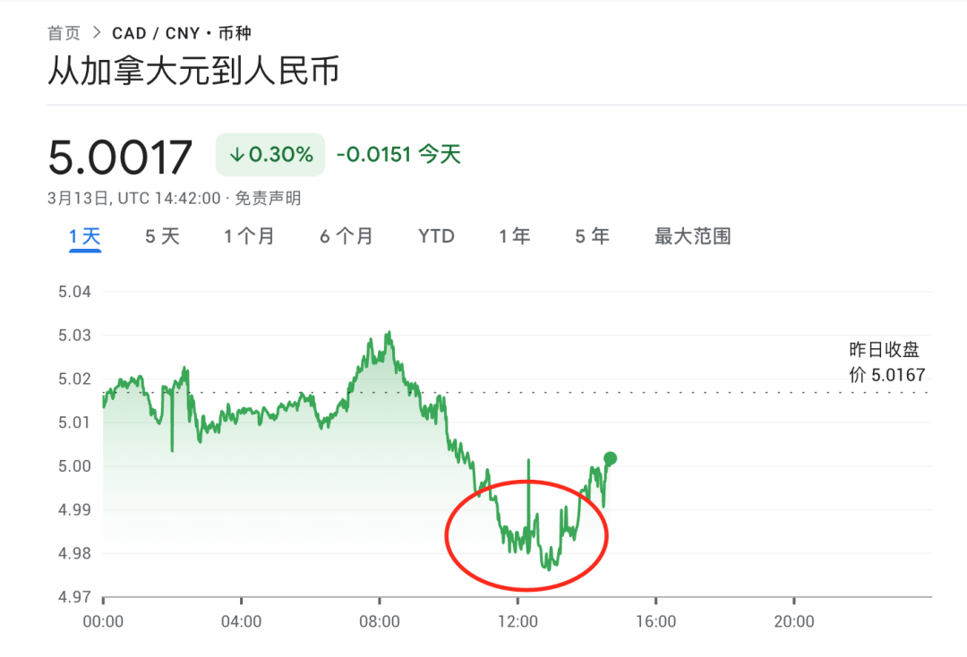 加币断崖式暴跌！重回4字头！留学生做梦笑醒！ - 本地新闻- 加拿大新闻- 约克论坛