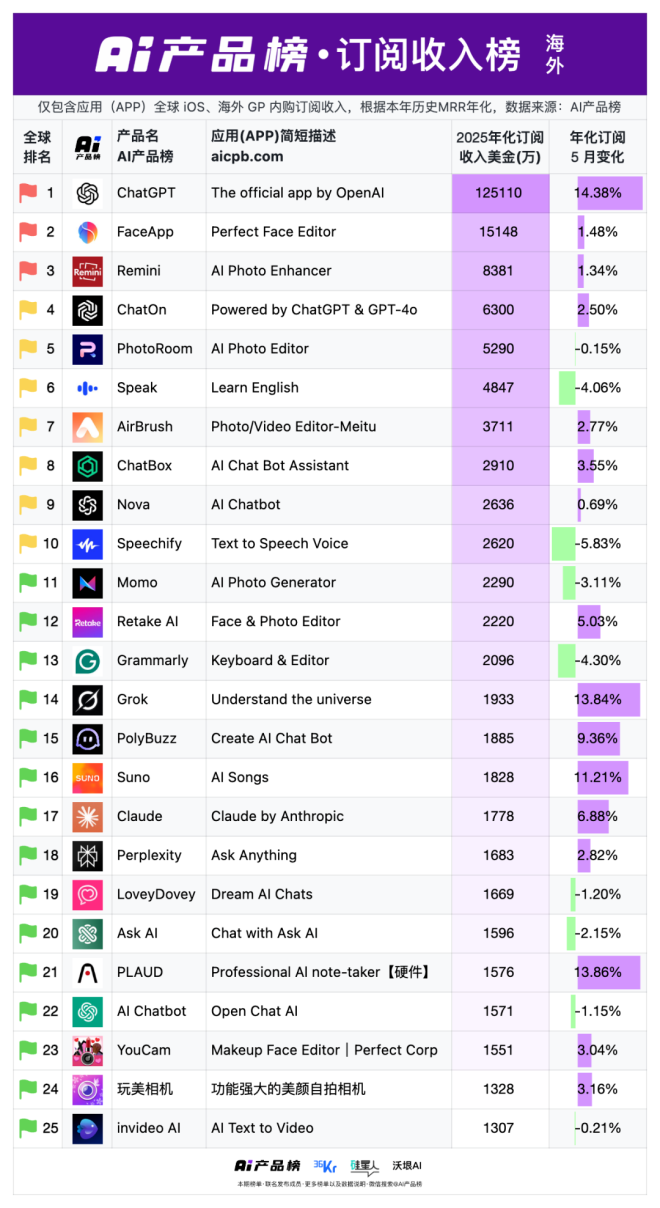 2025最新AI吸金榜TOP 25，谁在闷声赚大钱？｜AI产品榜- 综合新闻- 加拿大新闻- 约克论坛
