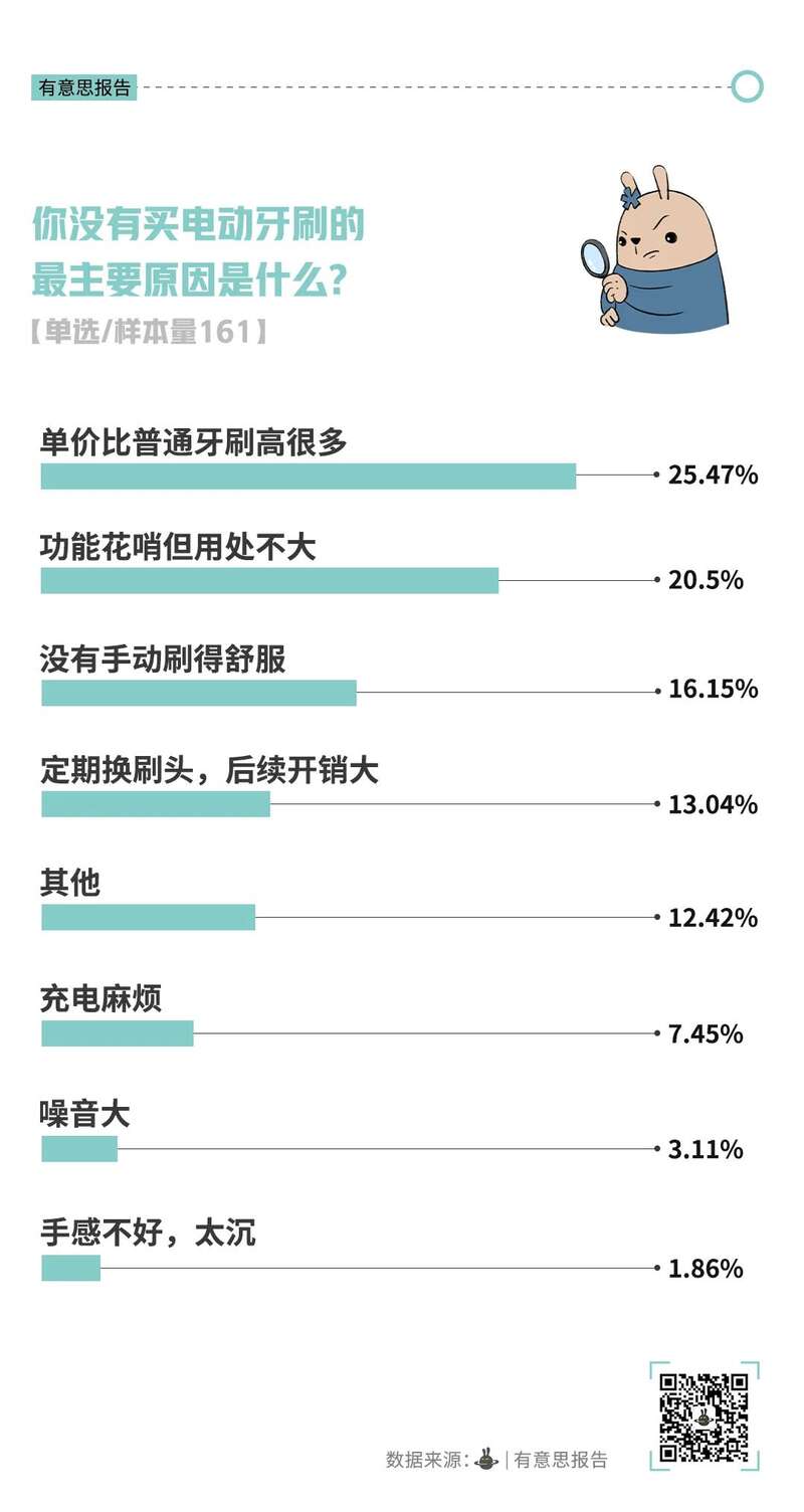 电动牙刷 现在没人买了?到底什么原因?(组图)